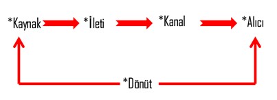 Iletisim Surecinin Ogeleri